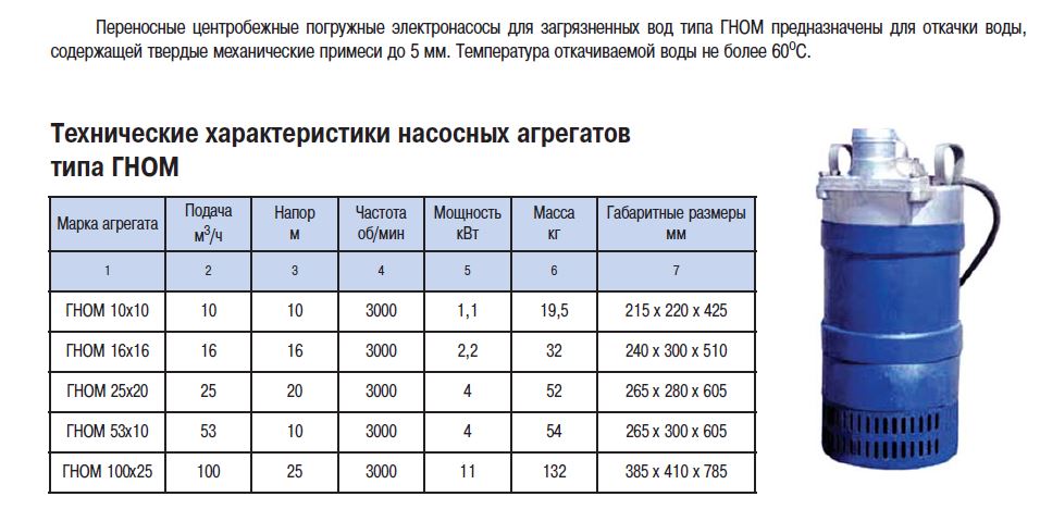 Насос Гном 25х20 (380)